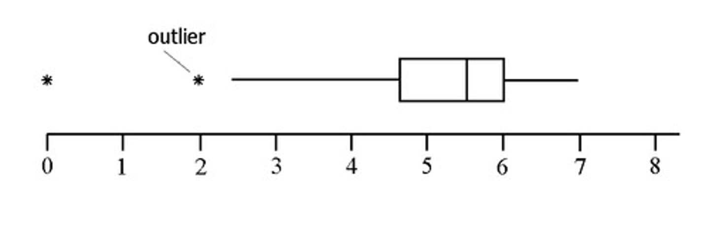 <p>A data point located outside the whiskers of a boxplot.<br>A single data point that goes far outside the average value of a group of statistics. May be exceptions.</p>