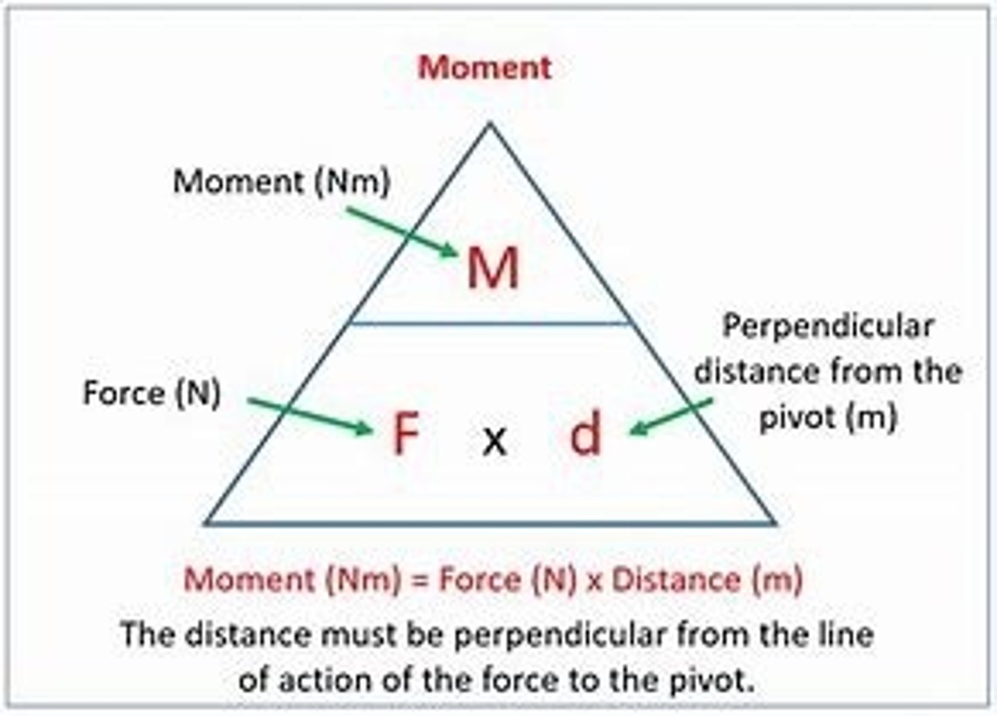 <p>moment = force x perpendicular distance from pivot</p>