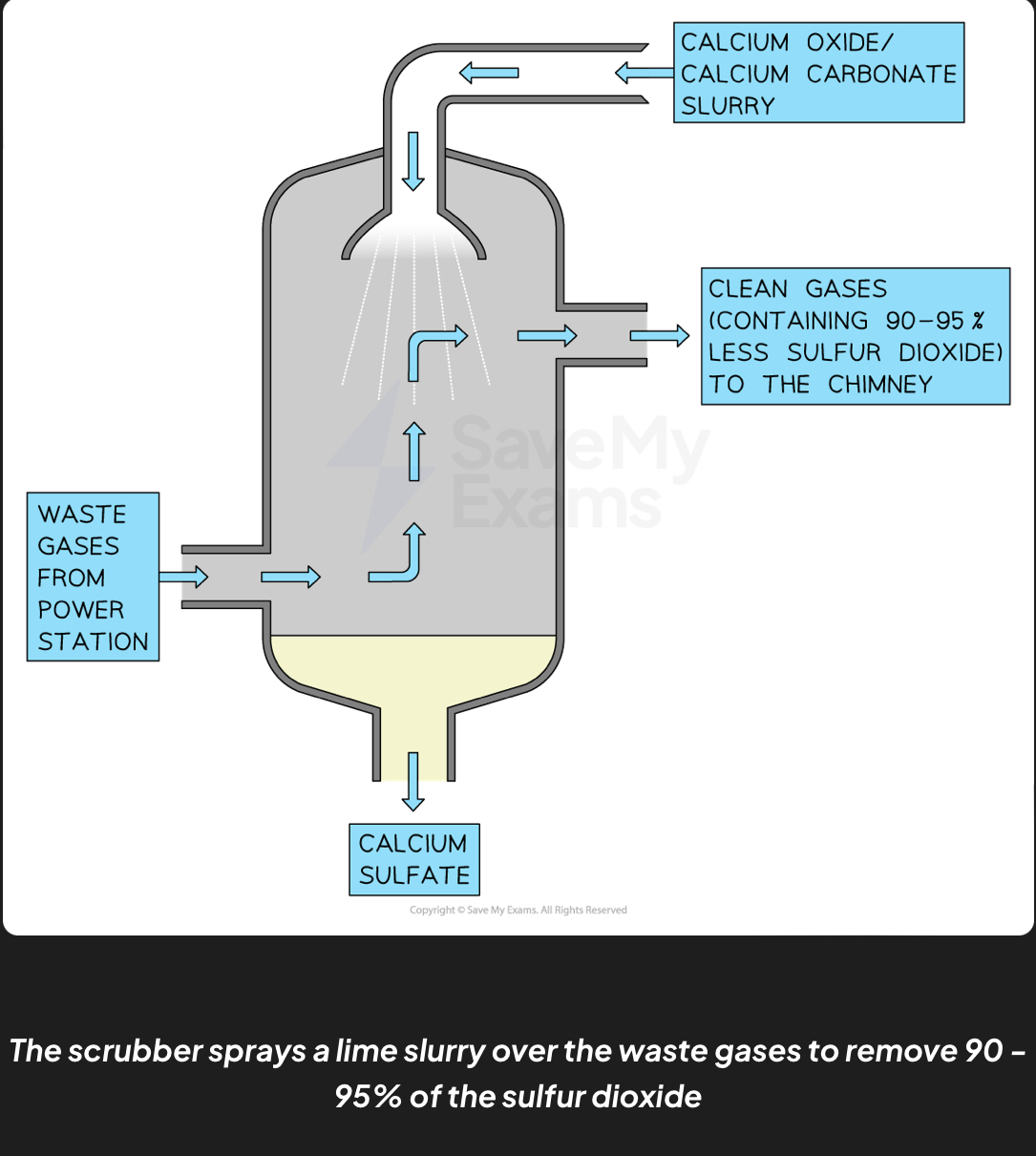 <ul><li><p>Using fuels which contain low levels of sulfur</p></li><li><p><strong>Flue gas desulfurization</strong></p><ul><li><p>main way to reduce sulfur dioxide emissions</p></li><li><p>Waste gases from coal fired power stations are passed into a <strong>scrubbing chamber</strong></p></li><li><p>They are sprayed with a wet slurry of <strong>calcium oxide and calcium carbonate&nbsp;</strong></p></li><li><p>The <strong>calcium </strong>compounds react with sulfur dioxide to produce <strong>calcium sulfate</strong></p></li></ul></li></ul><p></p>