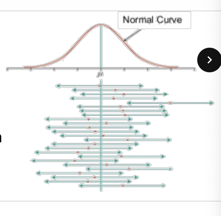 <ul><li><p>a range of values that are likely to cover the true parameter</p></li><li><p>with a 95% CI, you assume that 95% of random samples taken will contain the true mean</p></li><li><p>we can never be certain if your interval covers the true mean or not</p></li></ul><p></p>