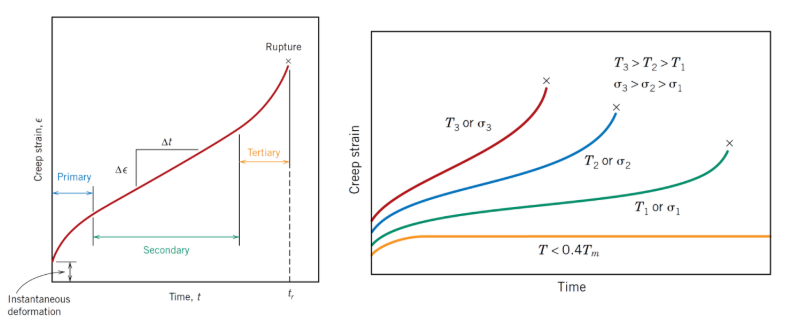 <p>The typical creep curve for metals (under constant stress) shows how strain changes over time at medium or high temperatures</p>