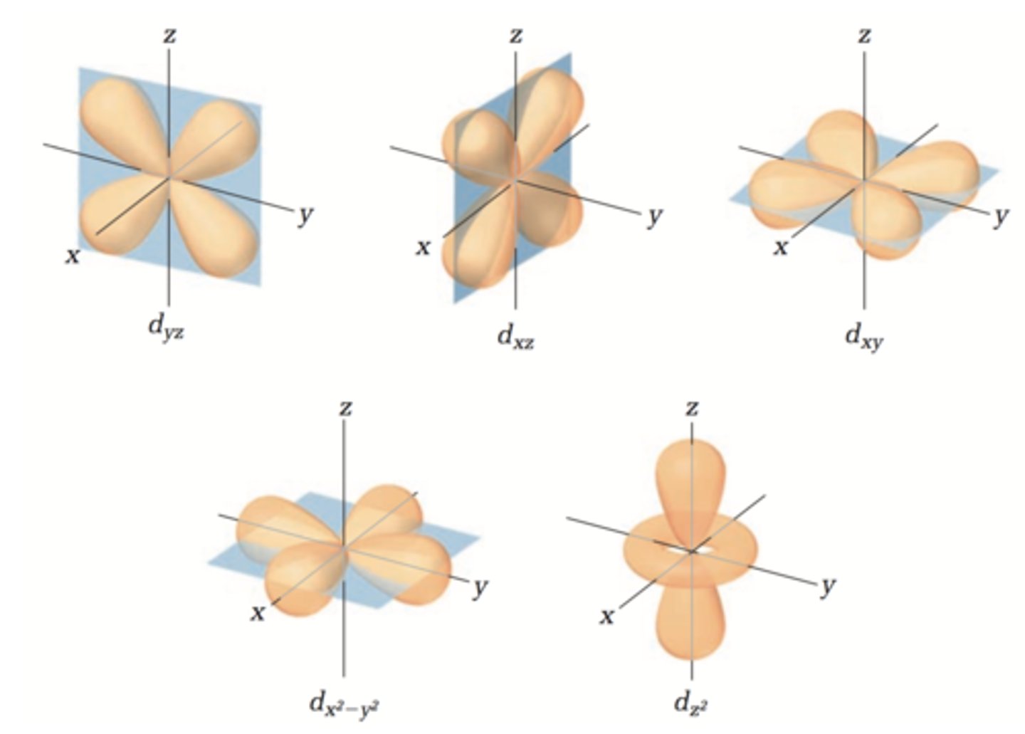 <p>Fire orbitaler som ser ut som firkløvere, en som ser ut som en p-orbital langs z-aksen med badering. Hver orbital har to angulærte nodalplan.</p>