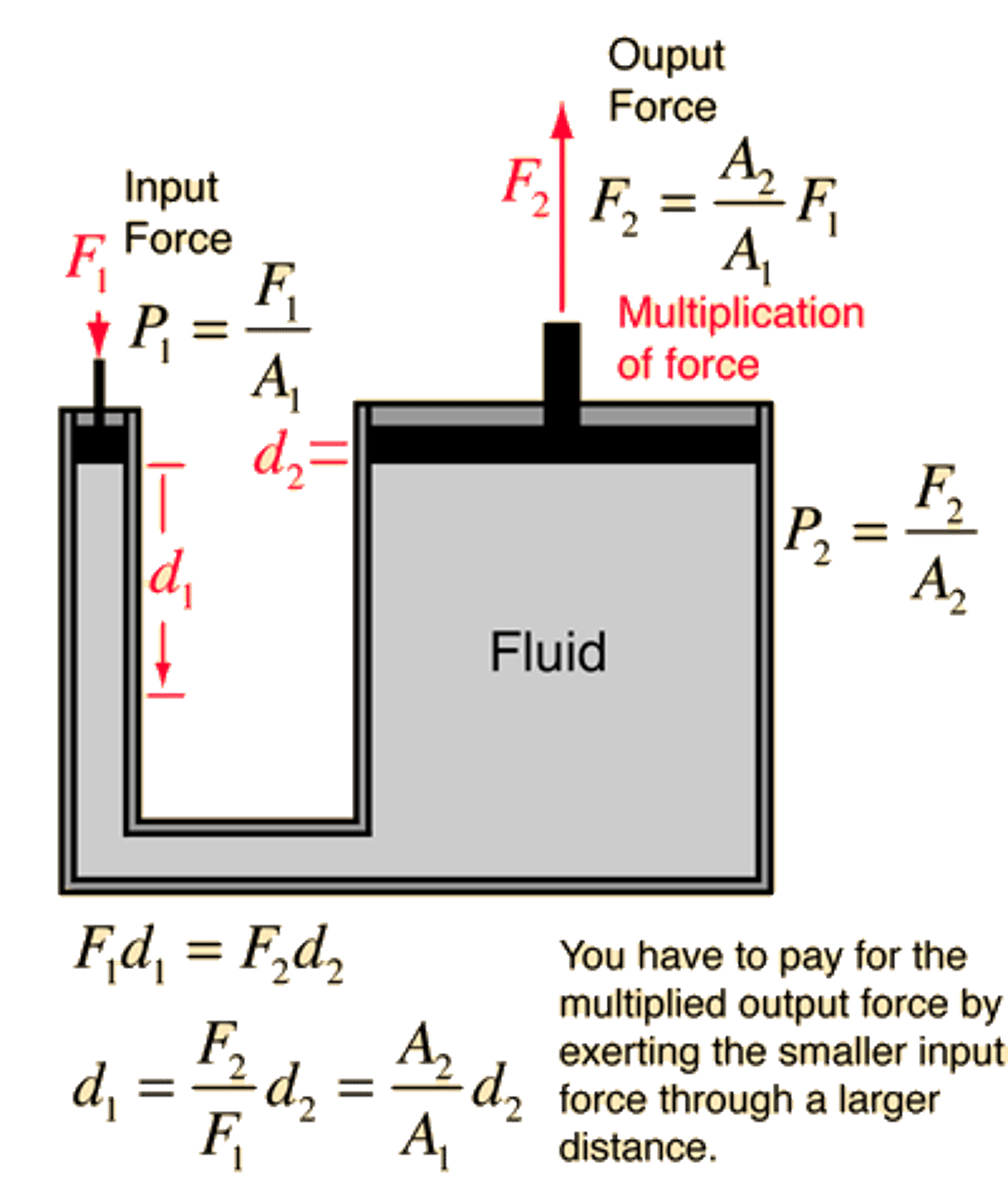 <p>True. This incompressibility of fluids is used in Hydraulic systems to obtain a Mechanical Advantage.</p>