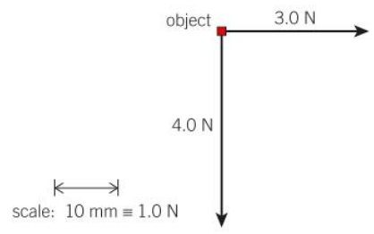 <p>When more than one force acts on an object.</p>