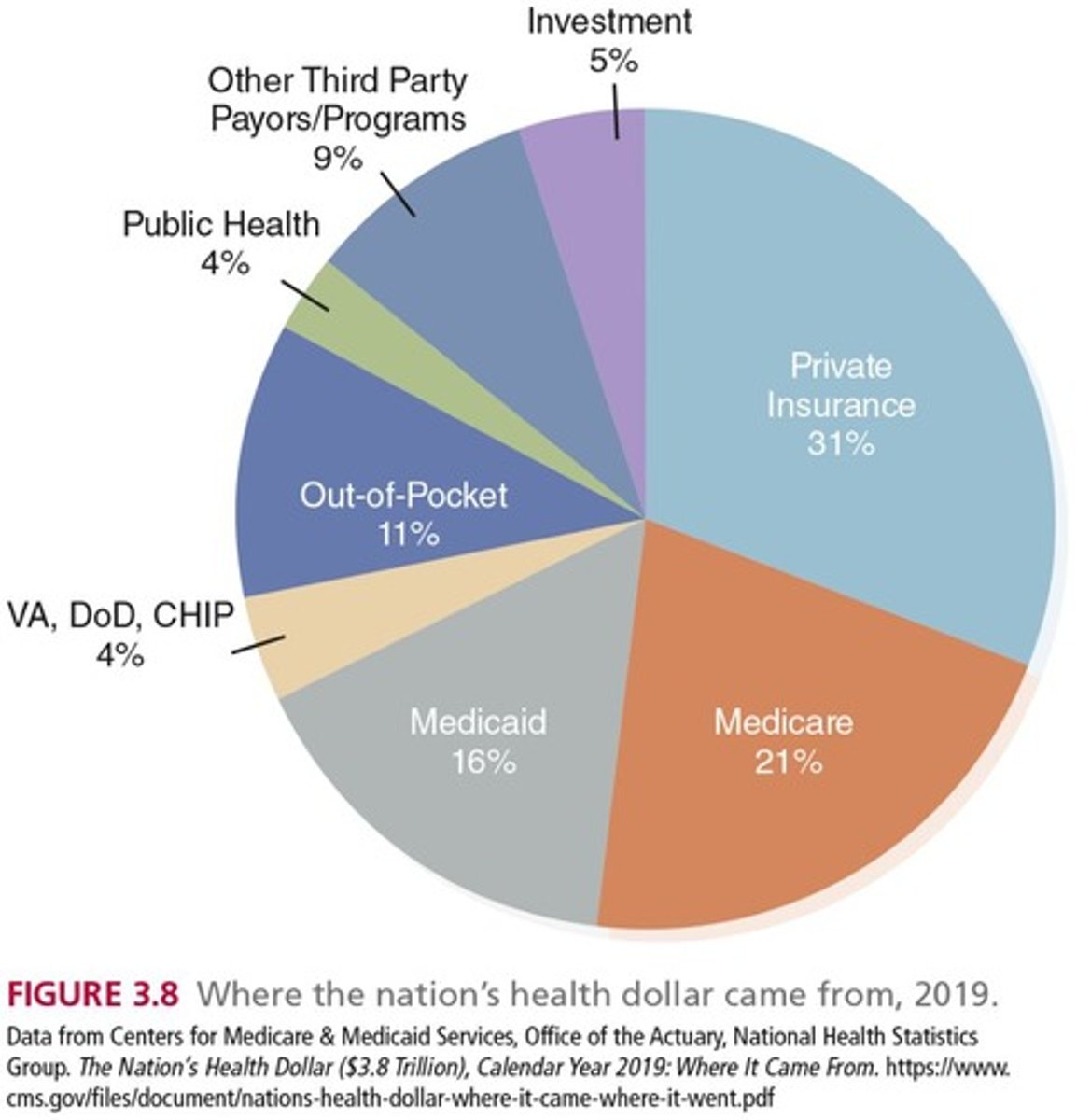 <p>Where the money went:</p><p>Hospital Care</p><p>Physician and Clinical Services</p><p>Home Health, Personal Care, Other</p><p>Prescription Drugs</p><p>Government Administration</p><p>Nursing Homes and Continuing Care</p><p>Investment</p><p>Dental Services</p><p>Other Professional Services</p>