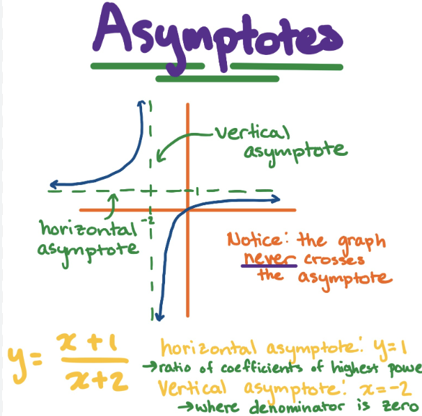 <p><strong>Horizontal</strong>: As x→±<strong>∞</strong>, y→0<sup>± </sup>(As x approaches (negative) infinity, y approaches 0 from positive/negative side).</p><p><strong>Vertical</strong>: As x→0<sup>±</sup>, y→±<strong>∞ </strong>(As y approaches (negative) infinity, x approaches 0 from positive/negative side).</p>