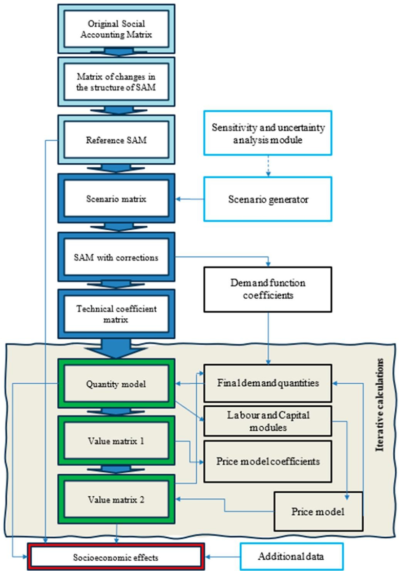 <p><span>-Models the entire economy of nation or region</span></p><p><span>-Broader range of variables, incorporates changes in prices to goods etc.</span></p><p><span>-Very data intensive, most used in academic modeling</span></p>