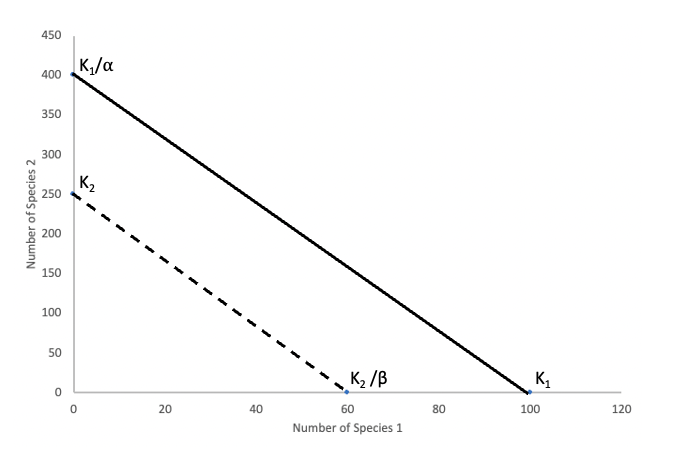 When considering the phase diagram below, the dotted line represents the zero net growth isocline (ZNGI) for which species?