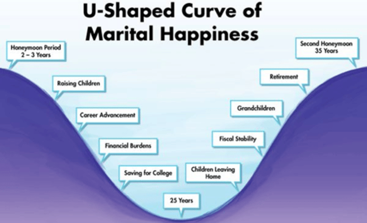 <p>raises in the beginning of the marriage (honeymoon stage)</p><p>goes down when small children are present in the household</p><p>raises again when the children leave</p>