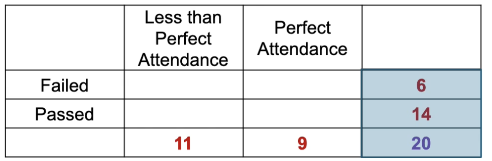 <p>The null hypothesis because they are the frequencies not influenced by the other variables.</p><p>Think: In this case, 6 people failed the exam REGARDLESS of their attendance.</p>