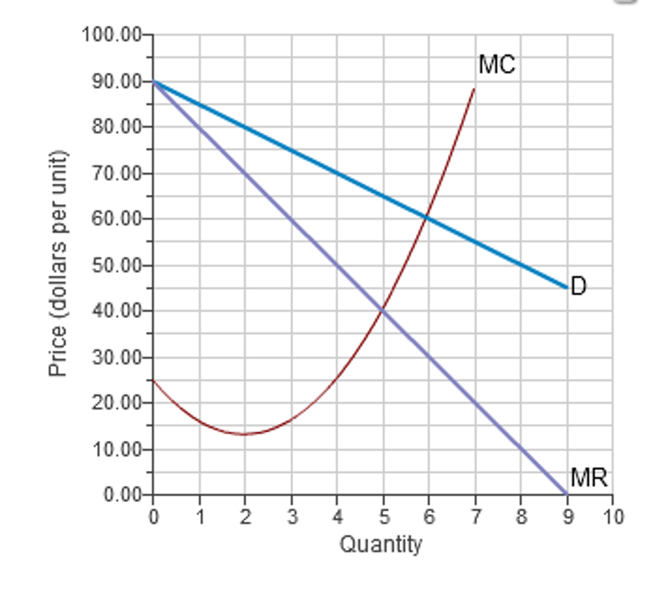 <p>Quantity and Price where TR is maximized</p>