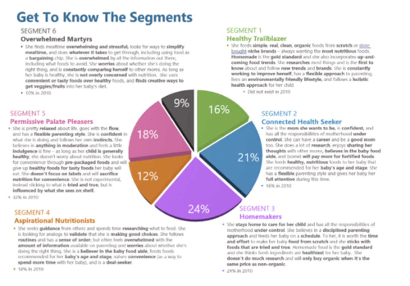 <p>Identifies subgroups of objects or people that are similar in regard to certain variables or measurements</p><p>○ Subgroups are mutually exclusive and exhaustive groups so that those within a group are as similar as</p><p>possible</p><p>○ Homogeneous internally (within clusters) and heterogeneous externally (between clusters)</p><p>○ Not an optimization technique - applies judgement &amp; knowledge of market to decide on a solution</p><p>○ No dependent variable</p>