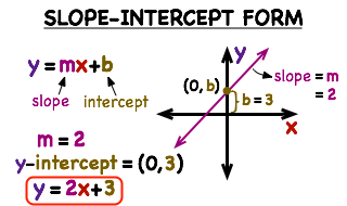 <p>y = mx + b, where (0,b) Y-Intercept &amp; m = slope</p>