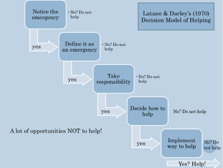 <ol><li><p>Notice the emergency, </p><ul><li><p>No? Do not help, if yes then move on to number 2</p></li></ul></li></ol><ol start="2"><li><p>Define it as an emergency</p><ul><li><p>No? Do not help, if yes then move on to number 3</p></li></ul></li><li><p>Take responsibility </p><ul><li><p>No? Do not help, if yes then move on to number 4</p></li></ul></li><li><p>Decide how to help</p><ul><li><p>No? Do not help, if yes then move on to number 5</p></li></ul></li><li><p>Implement way to help</p><ul><li><p>No? Do not help, if yes then help</p></li></ul></li></ol><p></p>