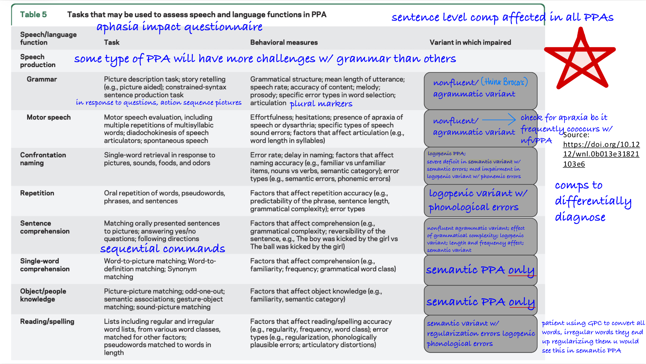 <ul><li><p>svPPA</p></li><li><p>lvPPA</p></li><li><p>nfvPPA</p></li></ul><p></p>