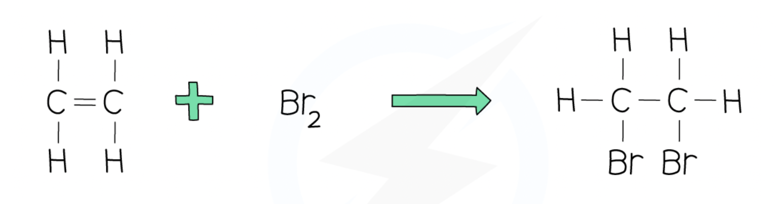 <ul><li><p>ethene + bromine → dibromoethane</p></li><li><p>C2H4 + Br2 → C2H4Br2</p></li><li><p>decolorises bromine </p></li></ul><p></p>