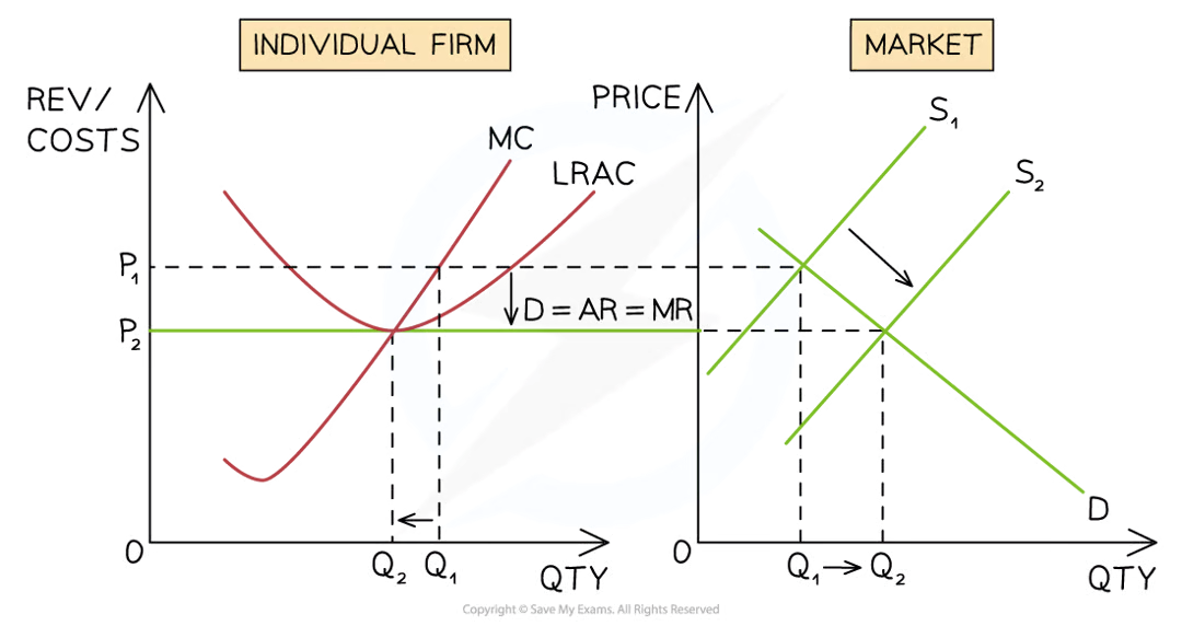 <p>only<strong> normal profit</strong></p><ul><li><p><u>perfect knowledge</u> = firms know that other firms are making supernormal profit</p></li><li><p><u>no barriers</u> = more firms are incentivised to join</p></li><li><p>more firms = <u>market supply shifts right</u></p></li><li><p>market <u>price drops</u></p></li><li><p><u>AR</u> curve moves <u>down</u></p></li><li><p>stops moving when it <u>touches the AC</u> curve at the bottom - <strong>normal profit</strong></p></li></ul><p></p>