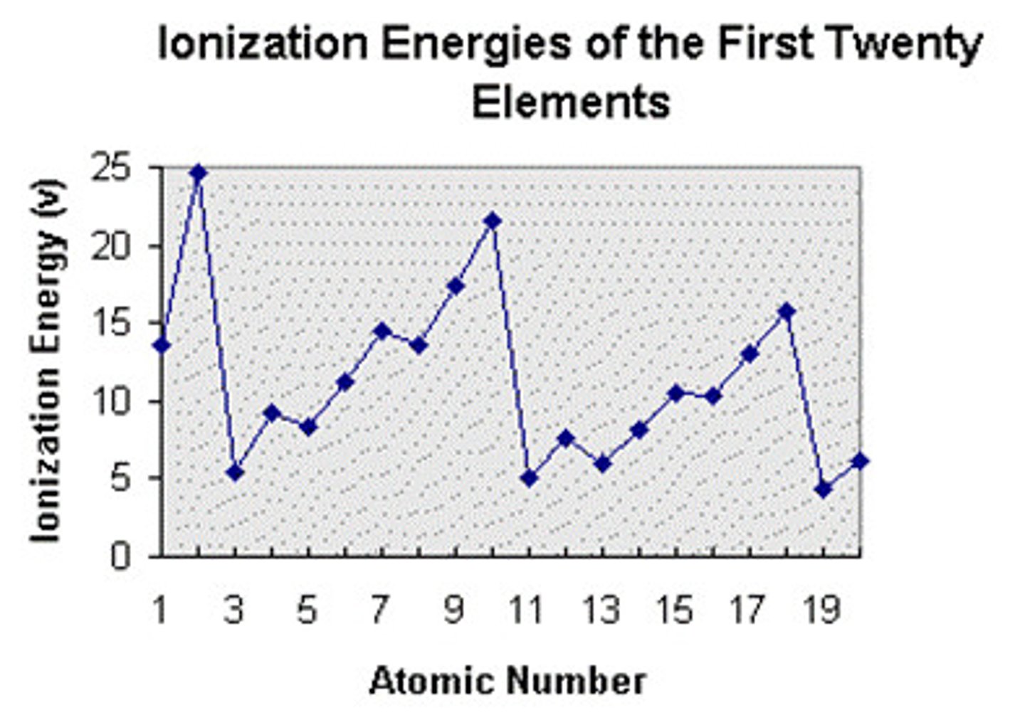 <p>The amount of energy required to remove an electron from an atom, decreases from top to bottom in a group; increases from left to right in a period</p>