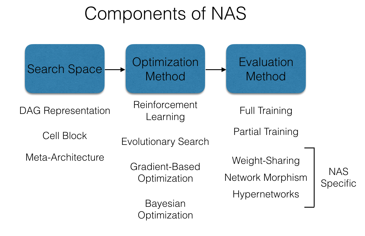 <ul><li><p>an automated process for <strong>designing the architecture</strong> of neural networks</p><ul><li><p>find architectures that <strong>maximize performance metrics</strong></p></li><li><p>optimize architectures for <strong>computational efficiency</strong></p></li><li><p><strong>automate </strong>the trial-and-error process of network design</p><p></p></li></ul></li><li><p><strong>search space</strong> → define the set of all possible architectures that could be evaluated (no. of layers, types of layers, connectivity patterns etc.)</p><p></p></li><li><p><strong>search strategy</strong> → use algorithms to explore the search space</p><p></p></li><li><p><strong>performance evaluation</strong> → train and validate the proposed architectures to assess their performance</p></li></ul>