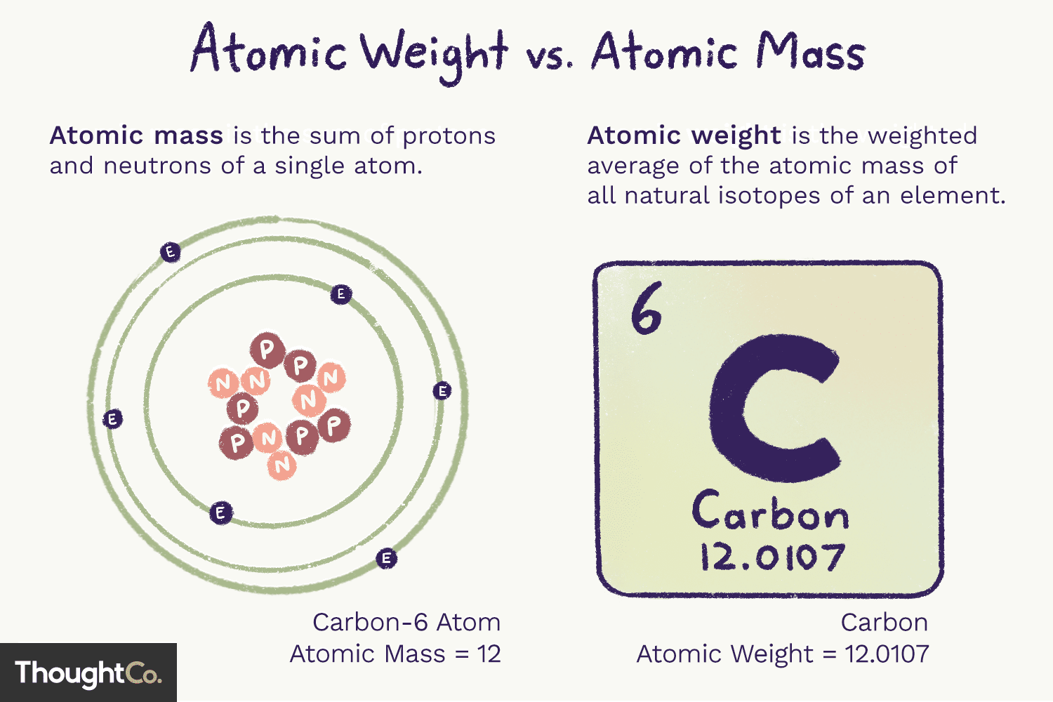 <p>Average mass of atoms of an element, measured in amu </p><p>example) Carbon ≈ 12.01 amu</p>