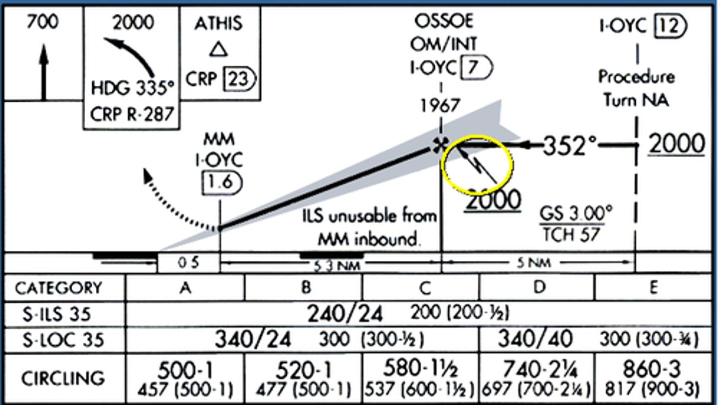 <p>The altitude at which an aircraft intercepts the glideslope during an ILS approach.</p>