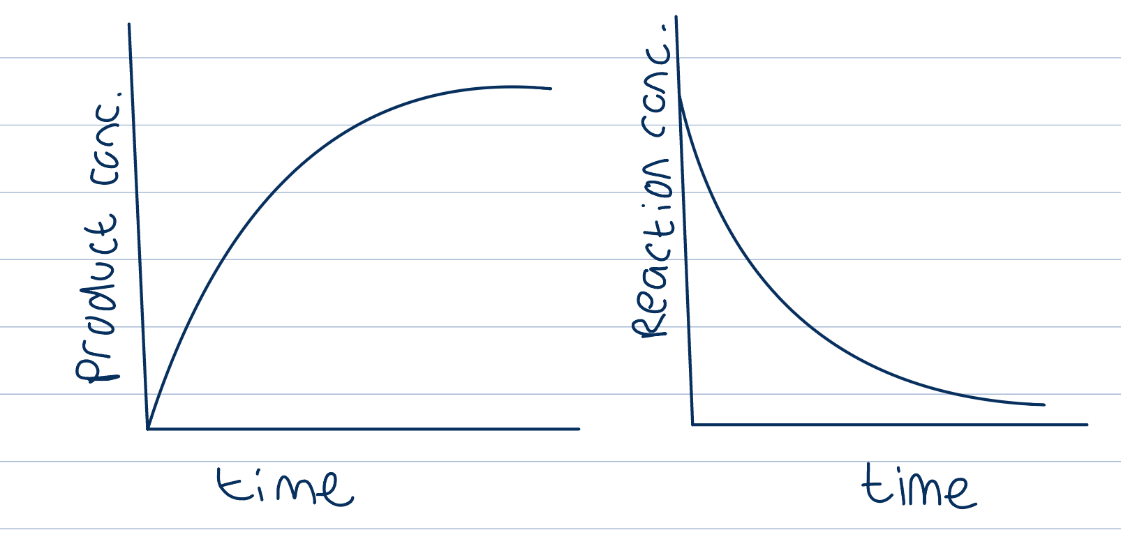 <p>As the reaction proceeds, reactants converted to products so concentration of reactants decreases and concentration of products increases </p><p>ROR= Increase in product concentration over time OR decrease in reactant concentration over time </p><p>cannot be negative </p><p>Gradient here (rise/ run) is the rate of reaction</p><p>Gradient not linear, greatest at start (rate) as this is when the reactant concentration is highest, use as comparison point with different reactions, slows down next </p><p>Because of curved gradient, draw tangent to find instantaneous rate and find the gradient of that by making two points </p>