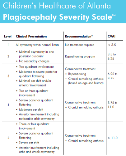 <p>This is the most commonly used scale for assessing asymmetry.</p>