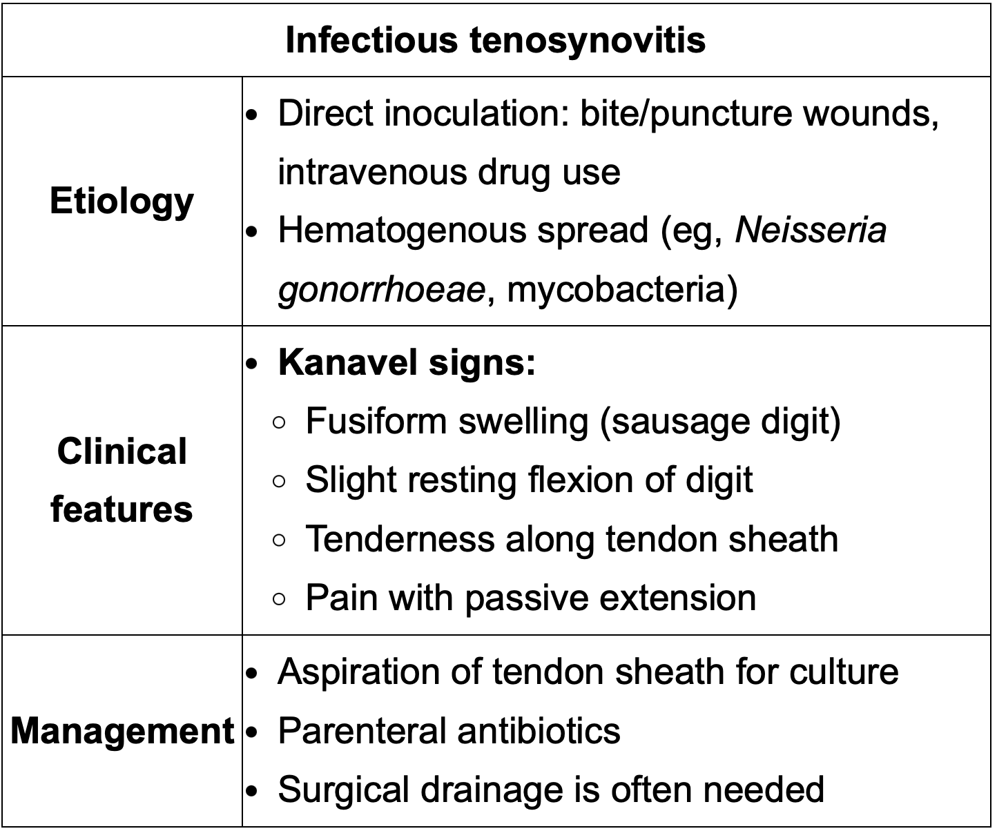 <p>Kanvel sign→ Sausage digit with tenderness along the tendon sheath, pain with passive extension and slight resting flexion of digit.</p>