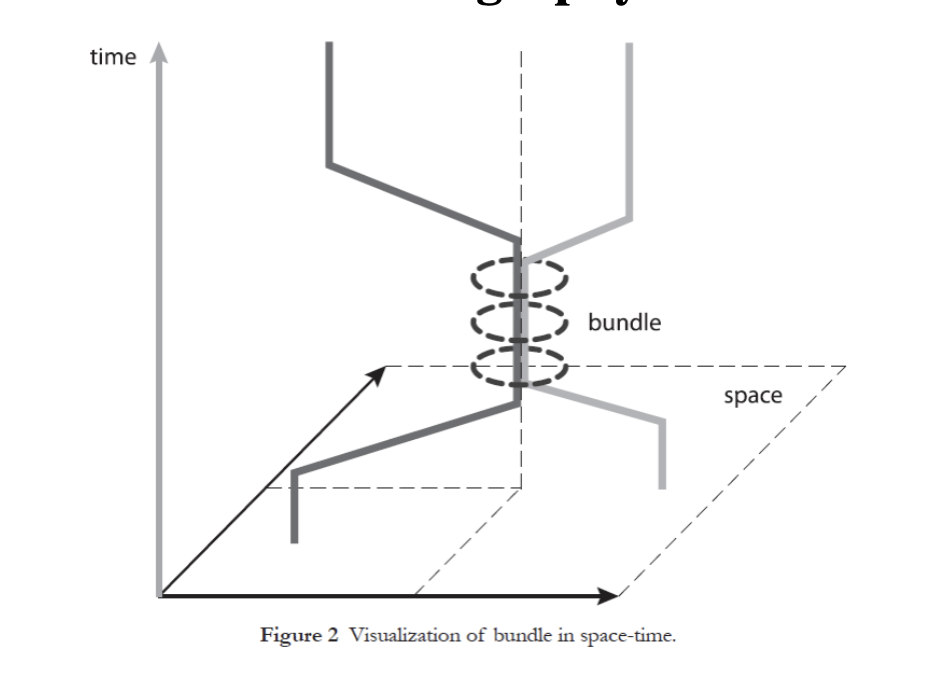 <ul><li><p>if two or more individuals’ trajectories meet at a certain place (station) we talk about bundles.</p></li><li><p>Typical bundles are household, working place, (e.g., lectures)</p></li><li><p>the people at stations are the bundles </p></li></ul>
