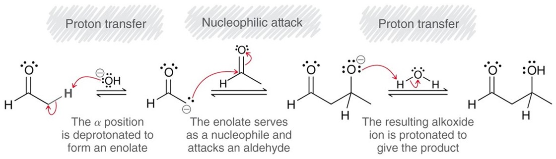 <p>If an enolate attacks an aldehyde an aldol addition reaction occurs. Using a strong base and a water solvent. The reverse is the retro-aldol reaction. </p>