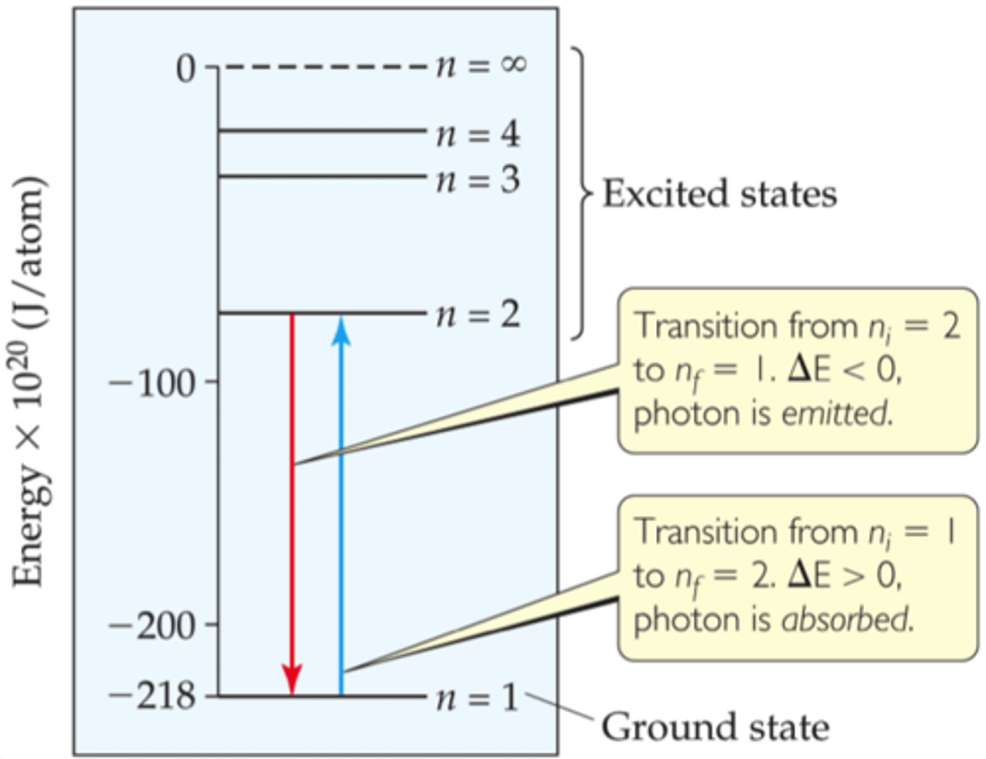 <p>quantized jumps of electrons between energy levels</p>