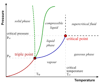 <p><span>when both the temperature and pressure of the three phases of the substance coexist in equilibrium</span></p>