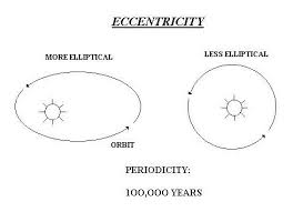 <p>This describes the path of the Earth as it orbits the Sun. The Earth’s orbit is not fixed and it changes over time from almost circular to being mildly elliptical. </p><p>A complete cycle from circular to elliptical to circular occurs every 100 years. </p><p>It appears that more circular = colder periods</p><p>more elliptical = warmer periods</p>