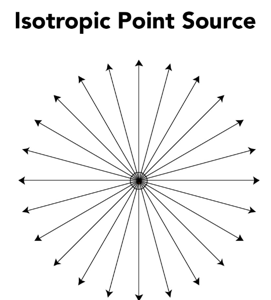 <p>intensity of a wave a distance r from an isotropic source </p>