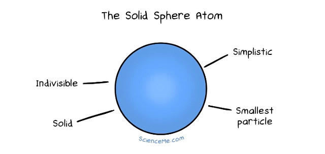 <p>Atomic Theory - Solid Sphere Model</p>