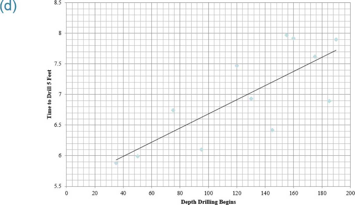 <p>Use Minitab to get the equation of the regression line</p><ul><li><p class="p1">Stat &gt; Regression &gt; Fitted Line Plot</p></li><li><p class="p1">Input your variables and click OK.</p></li><li><p class="p1">The very top is your equation.</p></li></ul><p class="p4">If you scroll down, you will see a scatterplot with the regression line overlayed upon it.</p><div data-type="horizontalRule"><hr></div><p class="p4">a) ŷ = 0.0116x + 5.5273</p><p class="p4">b) ŷ = 0.0116<strong>x </strong>+ 5.5273 —&gt; 0.0116(<strong>130</strong>) +5.5273 = 7.035</p><p class="p4">c) The observed drilling time is 6.93 seconds. The predicted drilling time is 7.035 seconds. The drilling time of 6.93 seconds is below what we would predict.</p><p class="p4">d) **see the picture**</p><p class="p4">e) The slope of the regression line is 0.0116. For each additional foot of depth we start drilling, the time to drill five feet increases by 0.0116 minutes, on average.</p><p class="p4">f) The <em>y</em>-intercept of the regression line is 5.5273. To interpret it we must first ask two questions:</p><ol><li><p class="p4">Is 0 a reasonable value for the explanatory variable?&nbsp;</p></li><li><p class="p4">Do any observations near <em>x</em> = 0 exist in the data set?&nbsp;</p></li></ol><p class="p4">A value of 0 is reasonable for the drilling data (this indicates that drilling begins at the surface of Earth. The smallest observation in the data set is <em>x</em> = 35 feet, which is reasonably close to 0. So, interpretation of the <em>y</em>-intercept is reasonable.&nbsp;</p><p class="p2">The time to drill five feet when we begin drilling at the surface of Earth is 5.5273 minutes.</p><p></p>