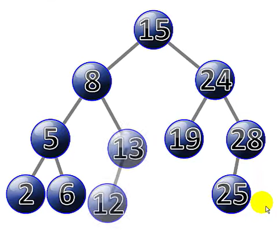 <ul><li><p>replace node with its child</p><ul><li><p>greater or less based on which subtree it is</p></li></ul></li></ul><p></p><p></p>