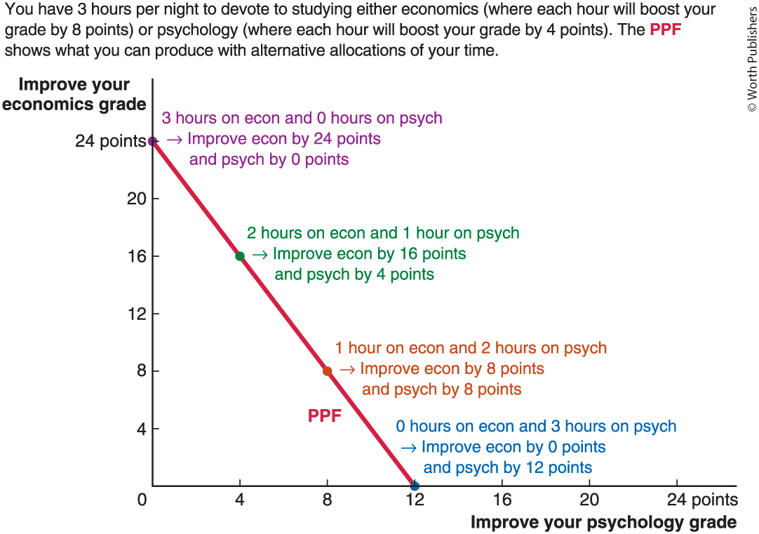 <p>Production Possibility Frontier - Shows the different sets of output that are attainable with your scarce resources.</p>