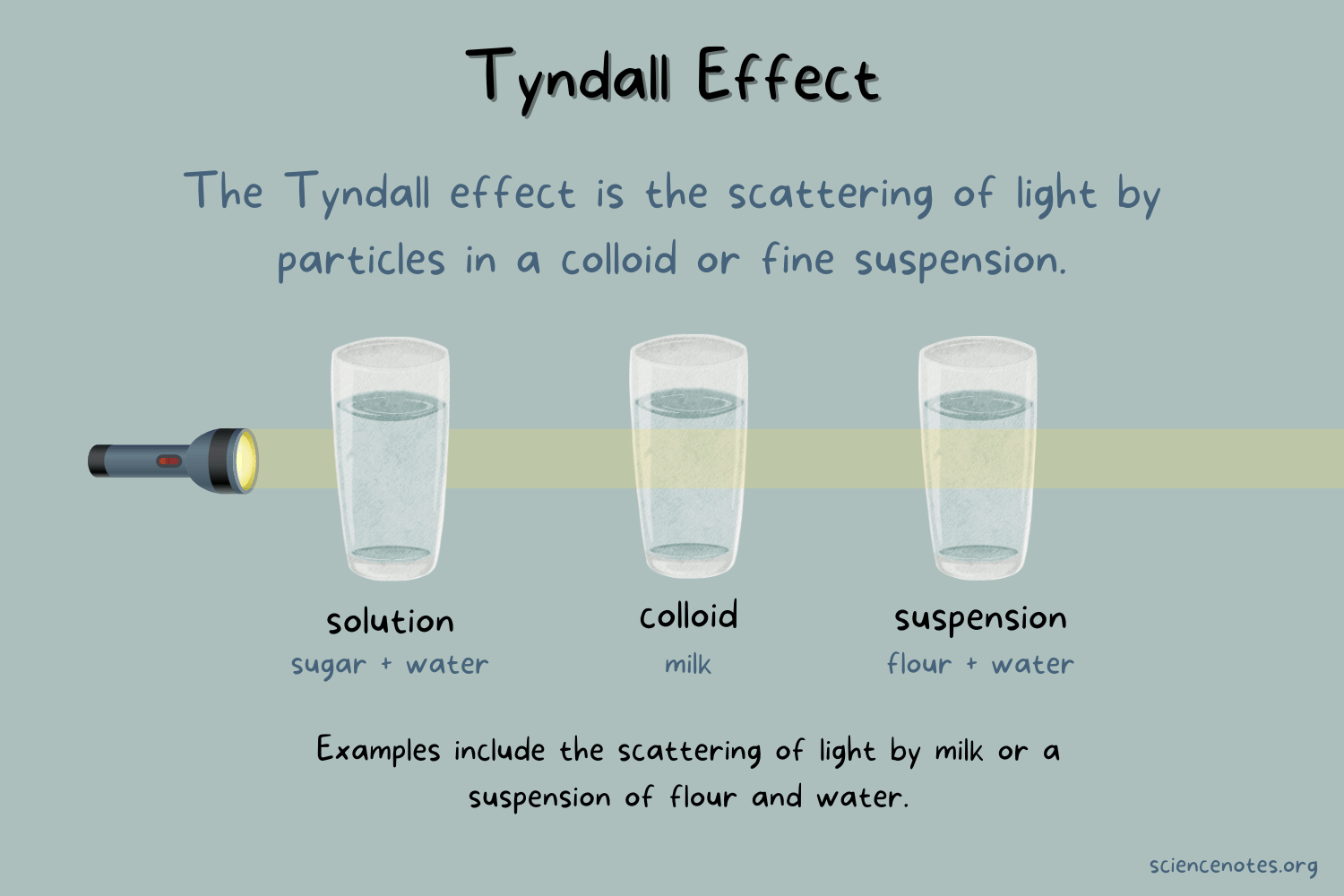 <p>The phenomenon happens when light passes through a small particle or liquid</p>