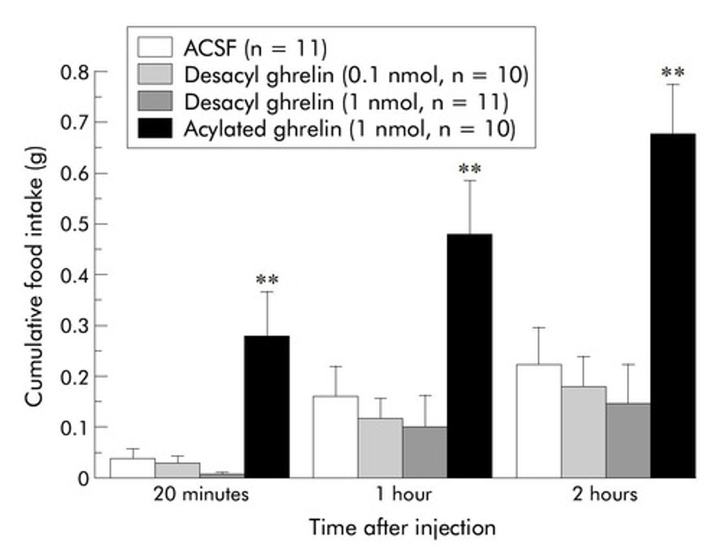 <p>The ONLY GI hormone that induces food intake.</p>