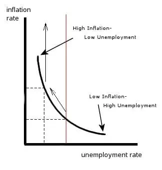 <p>shows the relationship between inflation and unemployment </p><p>In the short run, there’s a downwards sloping relationship in other words, a negative </p><p>In long run there’s no relationship between inflation and employment so it is vertical </p>
