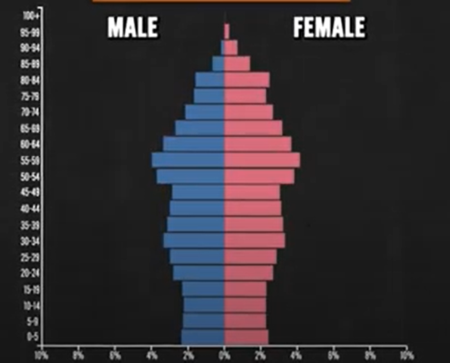 <p>base is more narrow than top</p>