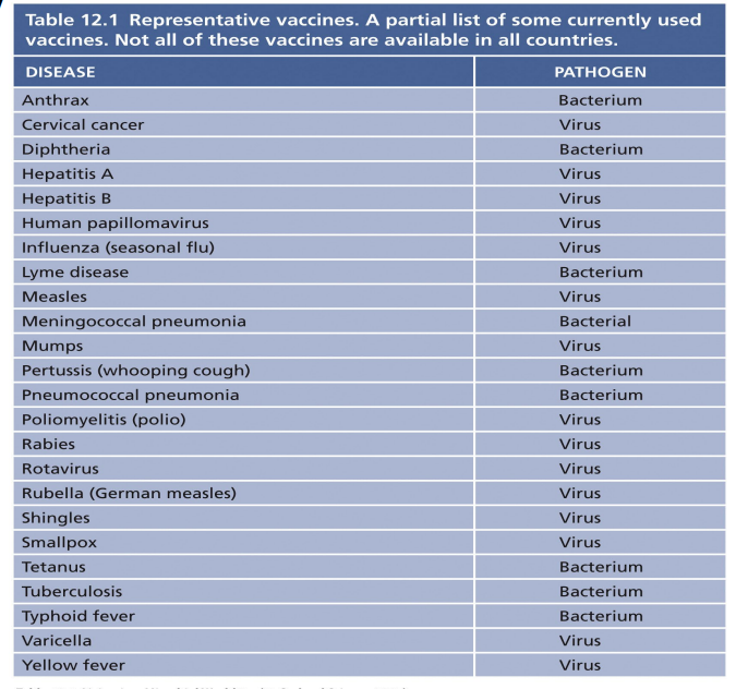 <p>- vaccination exploits the ability of the immune response to mount ever stronger responses with each antigen exposure</p><p>- primary immune response stimulated by exposure to dead/inactivated, weakened/attenuated, or component of pathogen</p><p>- Subsequent exposure to live pathogen immediately triggers secondary adaptive response</p>