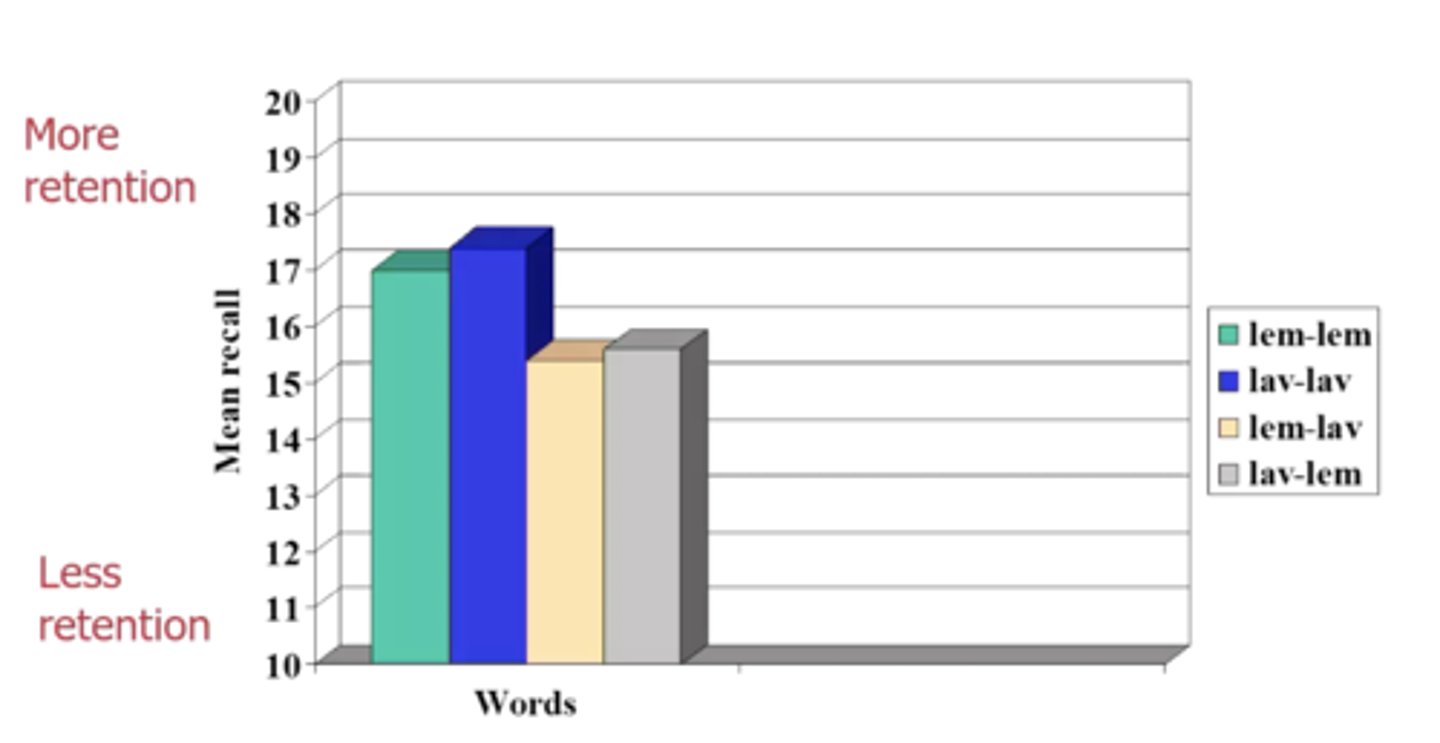 <p>When scent/odour changes between learning and testing context, it significantly impairs the participants ability to retrieve information (external contextual cues)</p>