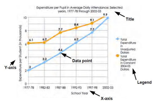 <p>What is the legend of a graph meant to represent?</p>