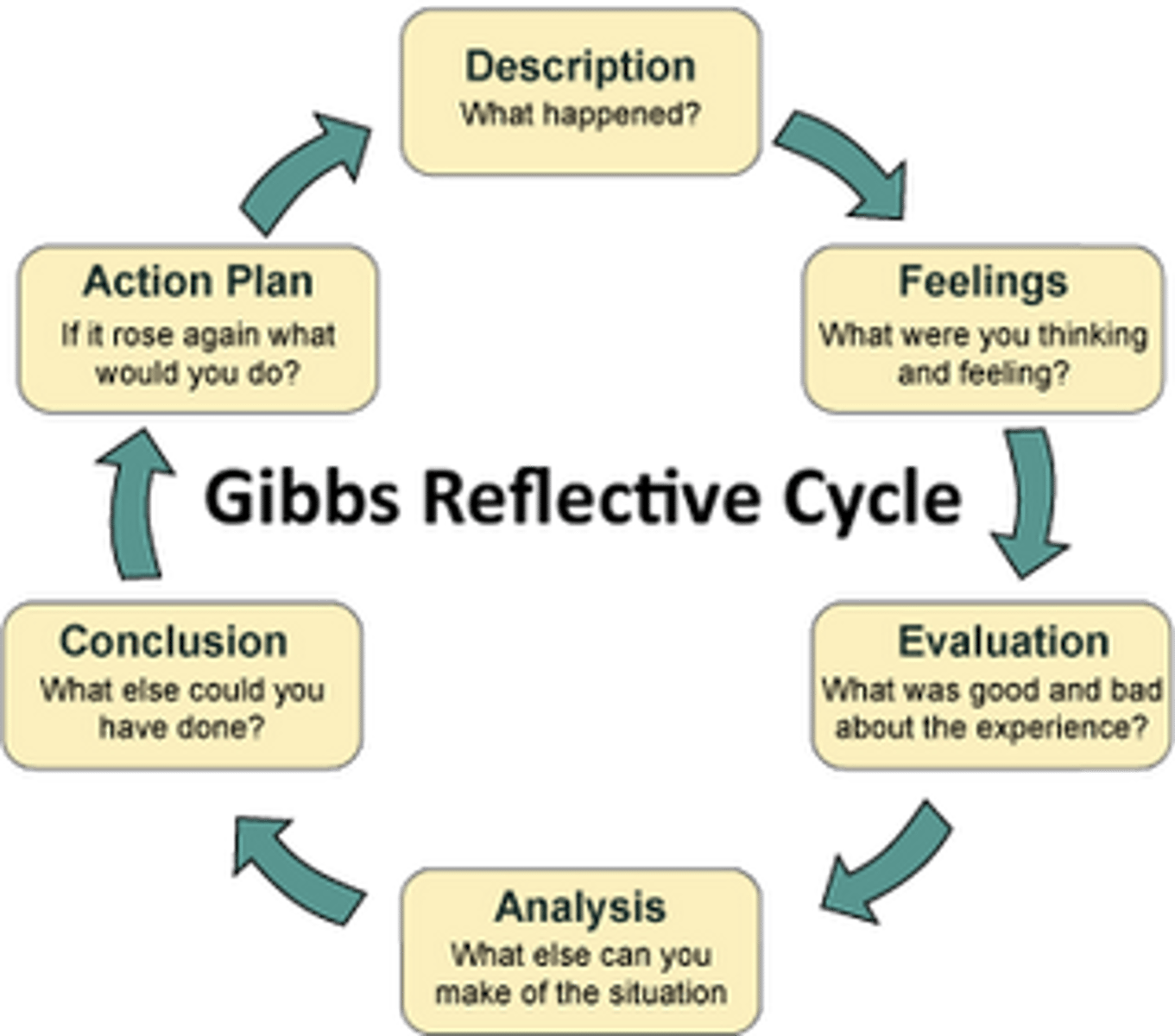<p>keep diary to record your experiences and how they made you feel at the time-use it to id patterns in ur way of working and compare your exp. to lit and plan to tackle similiar situations in the future -draw on what went well too</p><p>1. Description; what happened?</p><p>2. Feelings; what were you thinking and feeling?</p><p>3. evaluation; what's good and bad about the experience?</p><p>4. analysis: what sense can you make of this situation?</p><p>5. conclusion: what else could you have done?</p><p>6. action plan: if it arose again, what would you do?</p>