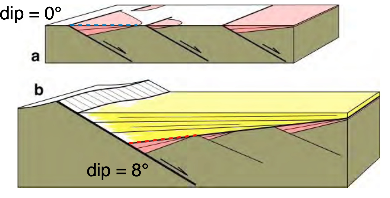 <p>towards faults and are rotated more with increasing age</p>