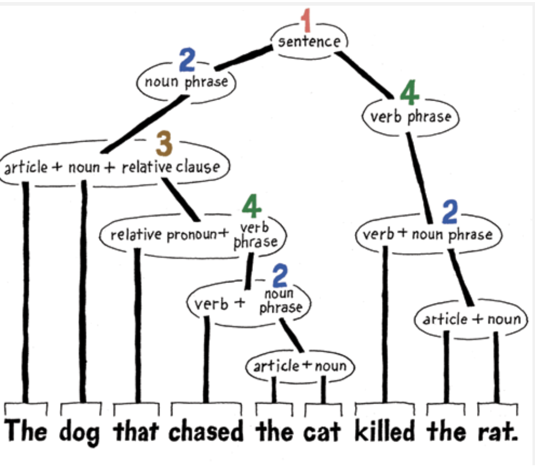 <p>Embedding structures within structures; hierarchical and potentially infinite.</p>