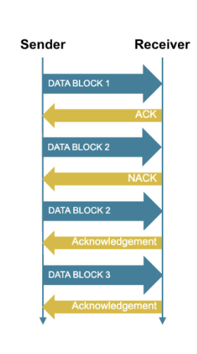 <p><span>when a data block is correctly received, an acknowledgement is sent</span></p><ul><li><p><span>when the receiver detects an error in a data block that has been sent, a negative acknowledgement (NACK) is sent</span></p></li><li><p><span>by sending a NACK, the sender doesn’t need to wait so long in a timeout - it can immediately send the data block again</span></p></li></ul><p></p>
