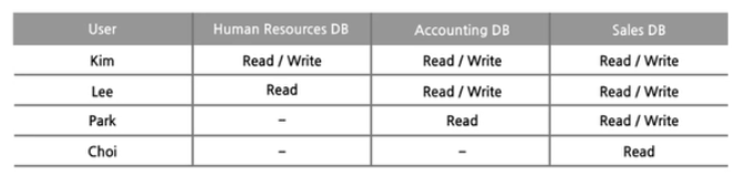 <p class="query-text-line ng-star-inserted">The Access Control Matrix in the example below defines the level of access to the data of Company A for each user. Choose the access control model used in the example.</p><p class="query-text-line ng-star-inserted">Discretionary Access Control (DAC)</p><p class="query-text-line ng-star-inserted">Mandatory Access Control (MAC)</p><p class="query-text-line ng-star-inserted">Non-Discretionary Access Control (NDAC)</p><p class="query-text-line ng-star-inserted">Role-Based Access Control (RBAC)</p>